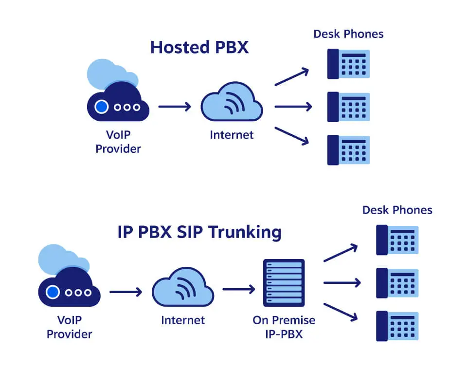 Diagram comparing hosted PBX and SIP Trunking