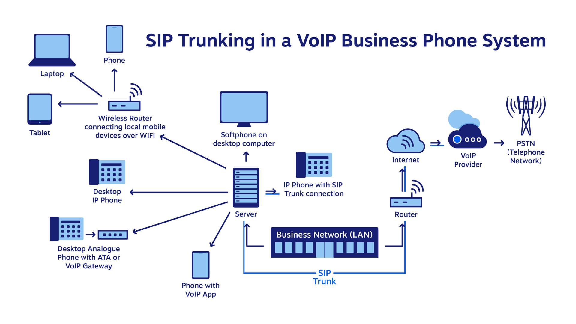 Diagram showing how SIP trunking works