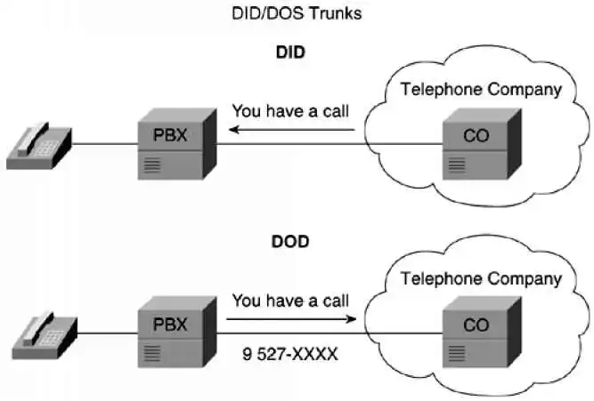 How direct inward dialing works