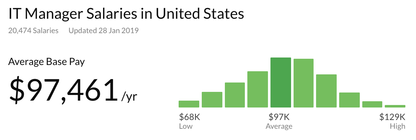 IT Manager Career Path: Salary