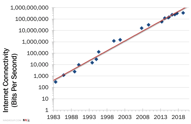 Graph showing bandwidth growth