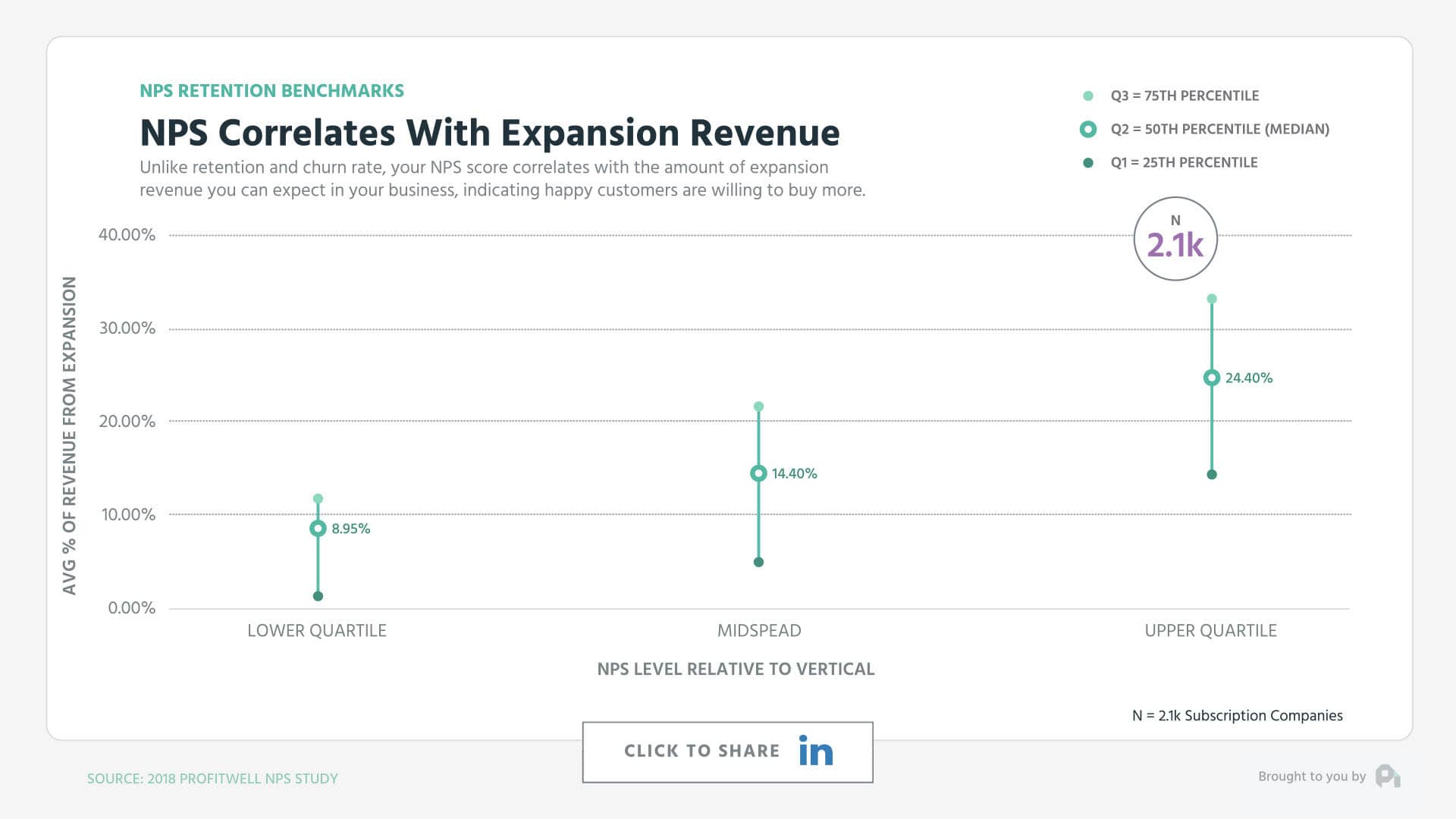 NPS Influence on revenue expansion in SaaS companies (Profitwell)