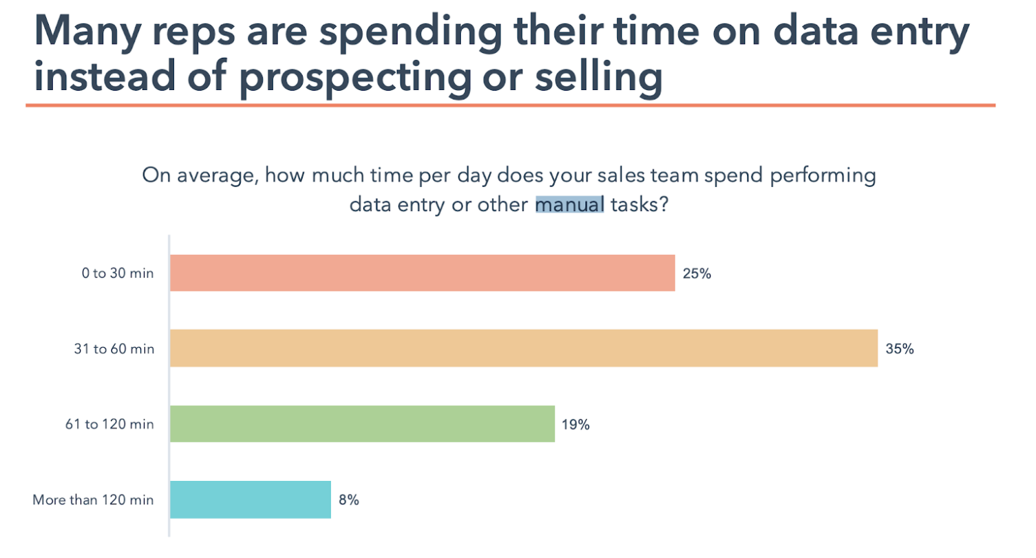A chart showing where sales reps spend their time