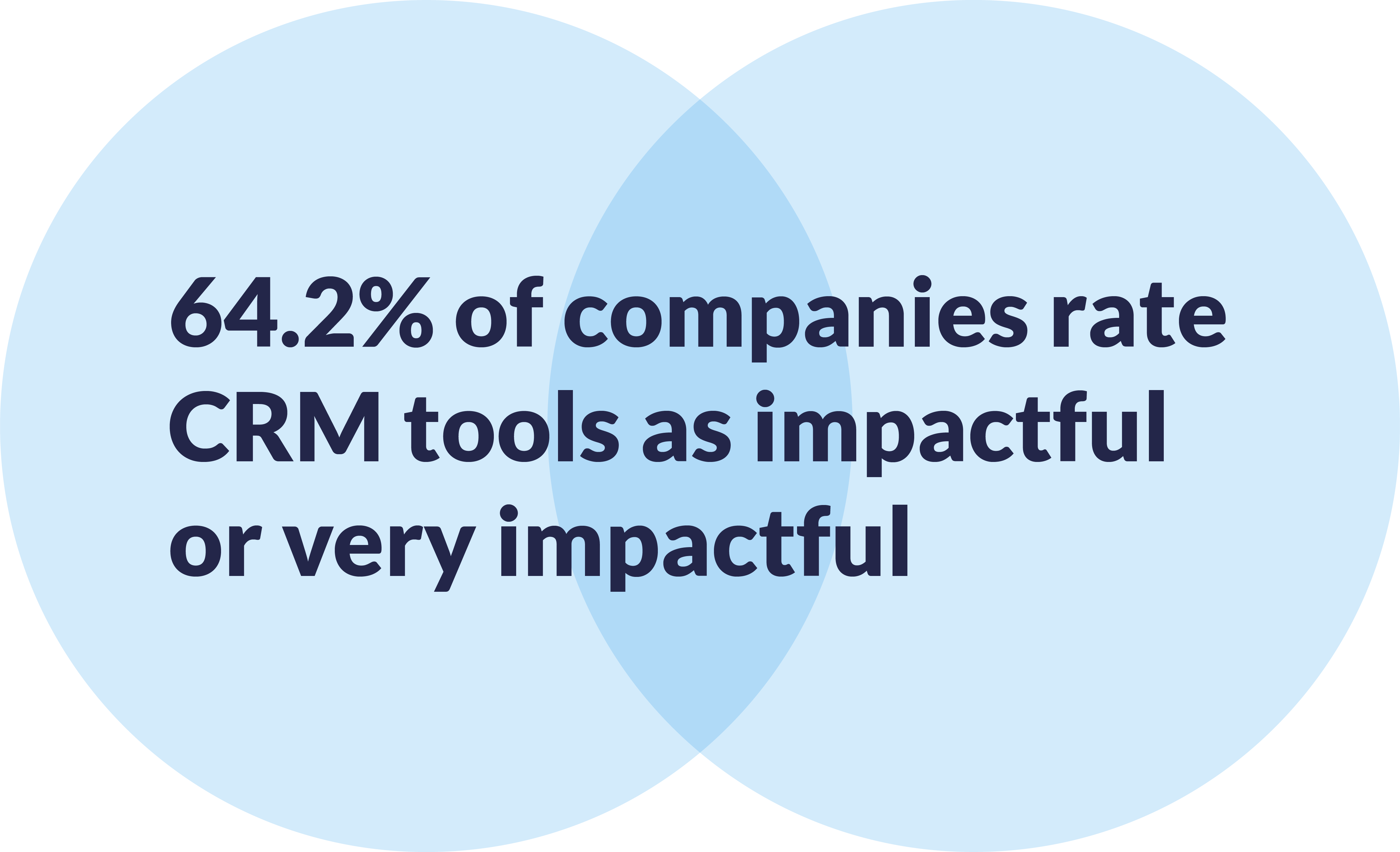 Stats on the impact of sales and service crm