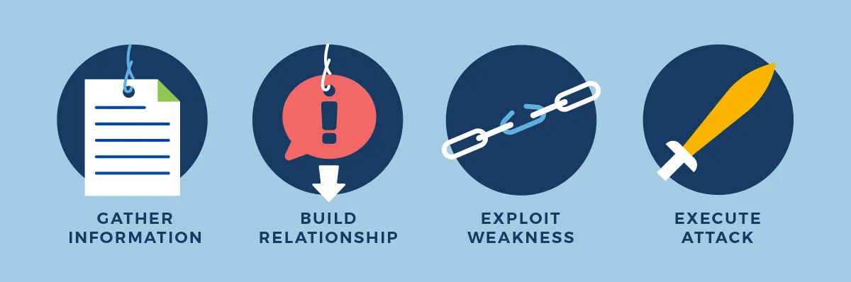 Stages of social engineering attacks