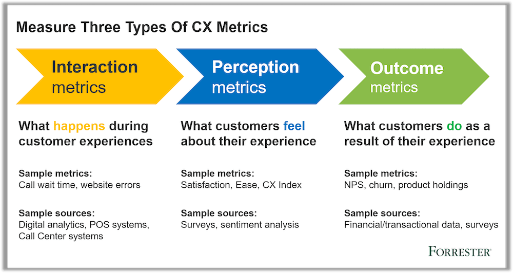 Three types of CX metrics: interaction, perception, and outcome (Forrester)