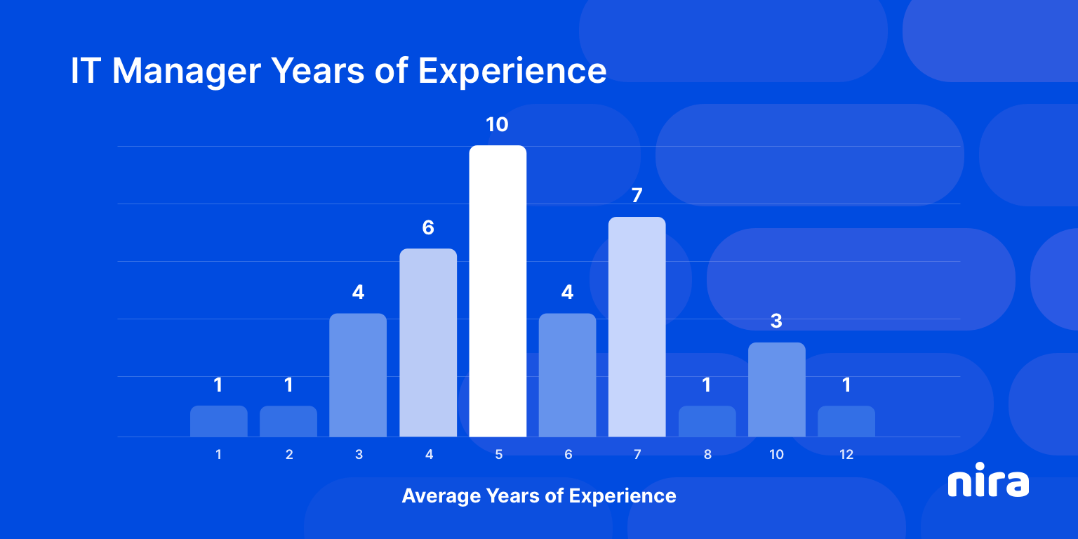 Typical years of experience among IT managers. (10 was the most common.)