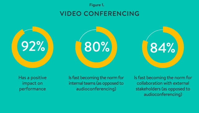 Stats from Forbes on video conferencing adoption