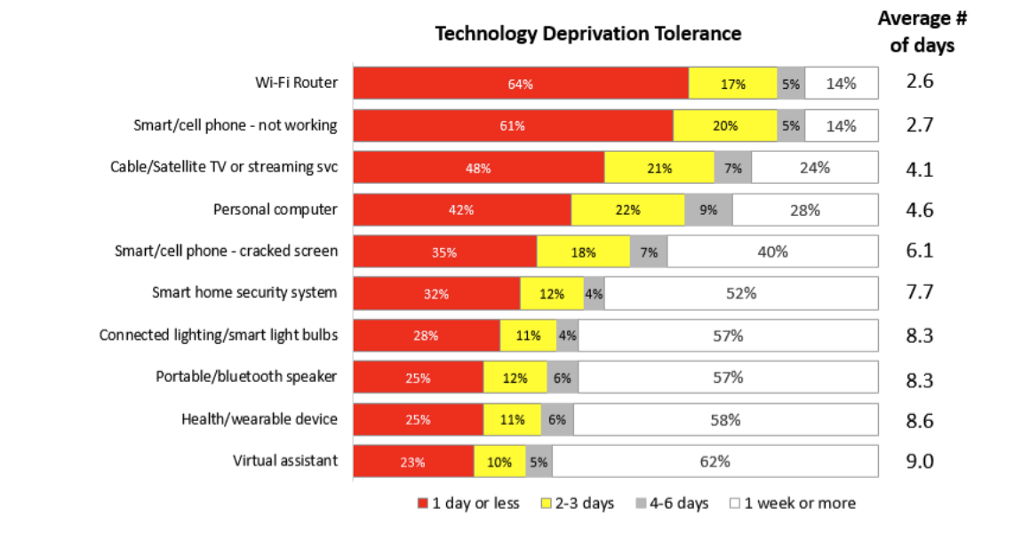 Chart showing top pain points during a VoIP power outage.