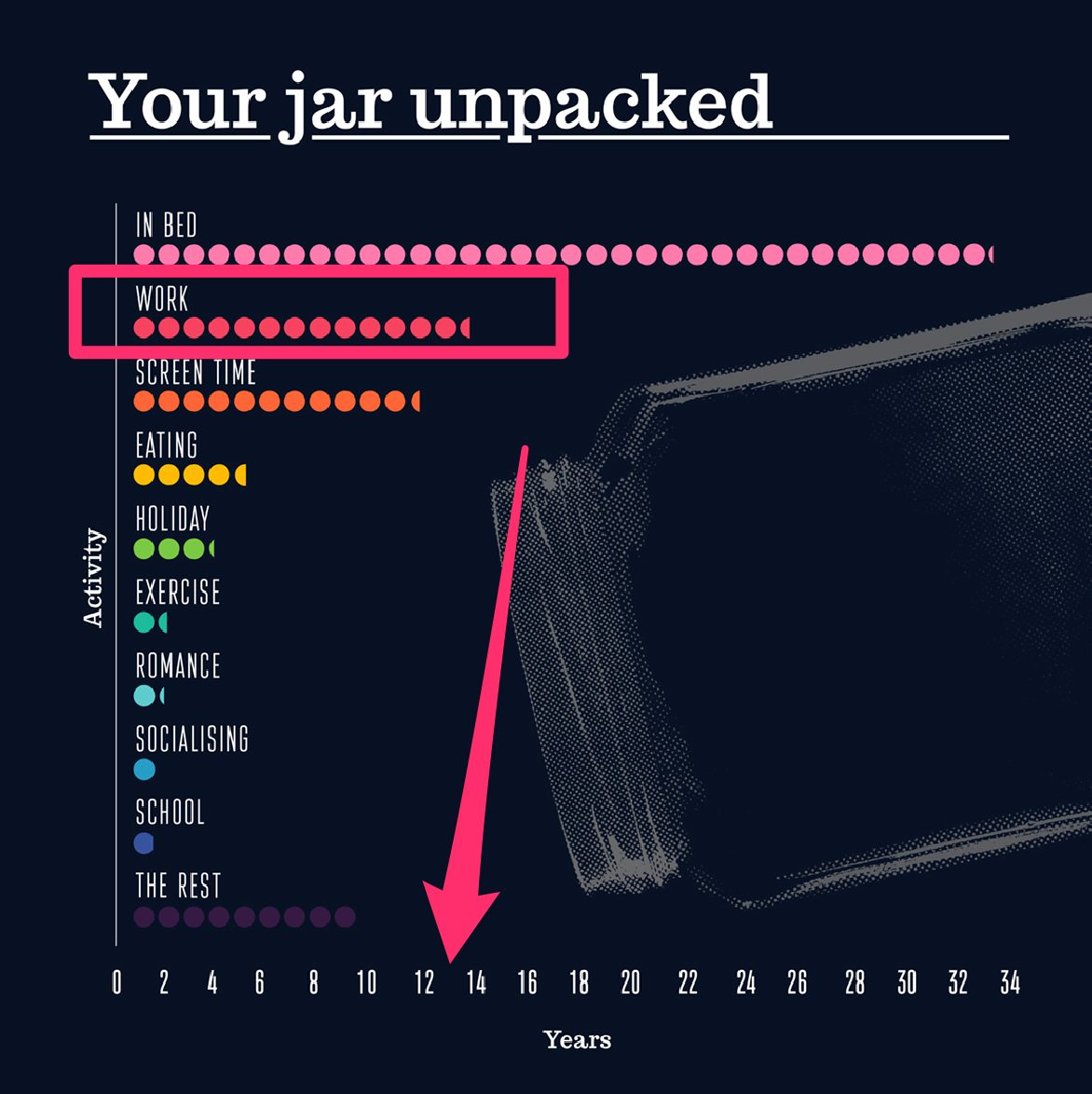 Ways to work performance: Chart showing number of years you spend at work