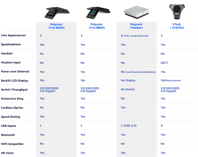 VoIP conference phone comparison table