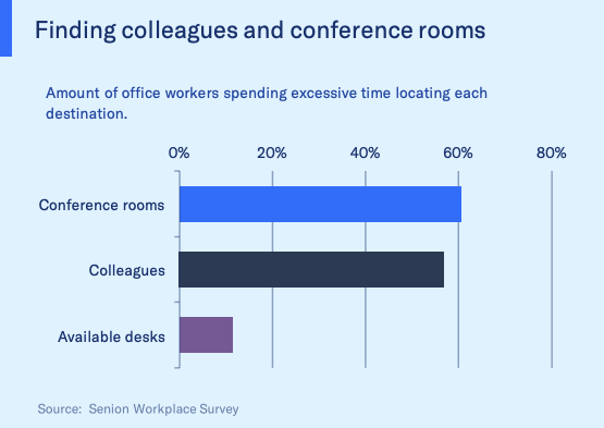 What is telecommuting: stats about conference rooms