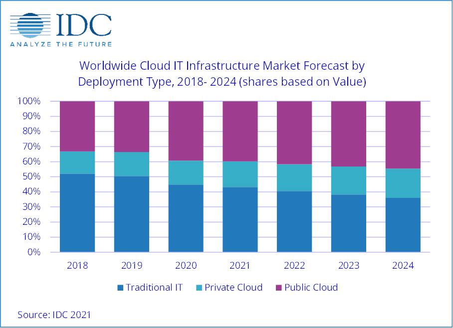 Cloud infrastructure spending versus on-premises forecast (IDC)