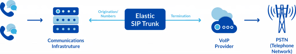 Diagram showing elastic SIP trunking in action to support multiple business phone numbers.