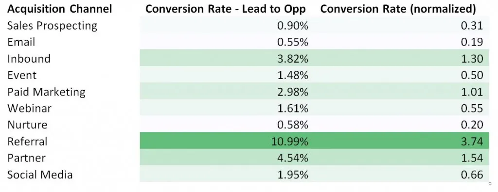 This chart represents average conversion rate (from lead to opportunity) by acquisition channel across all Marketo customers.