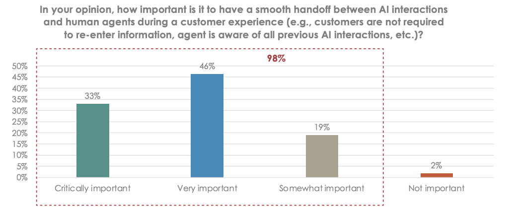 Using AI for business growth. 98% of CX leaders recognize seamless AI-to-human transitions as critical.
