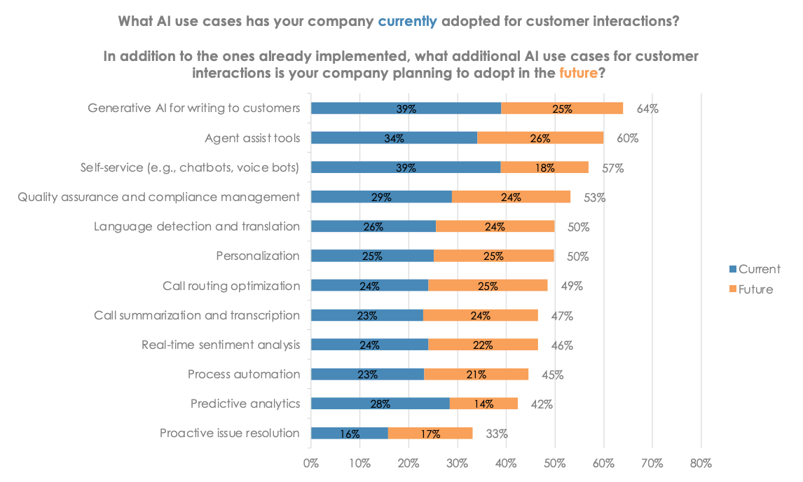 Bar graph showing which AI use cases companies are using