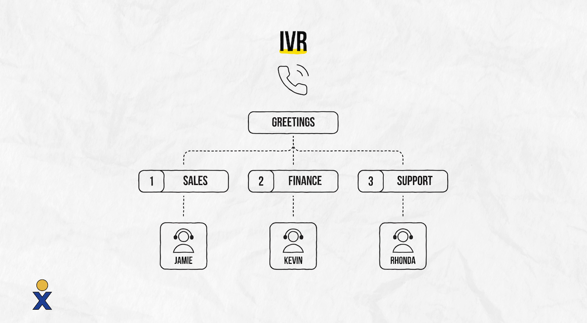 A simple chart showing how IVR works