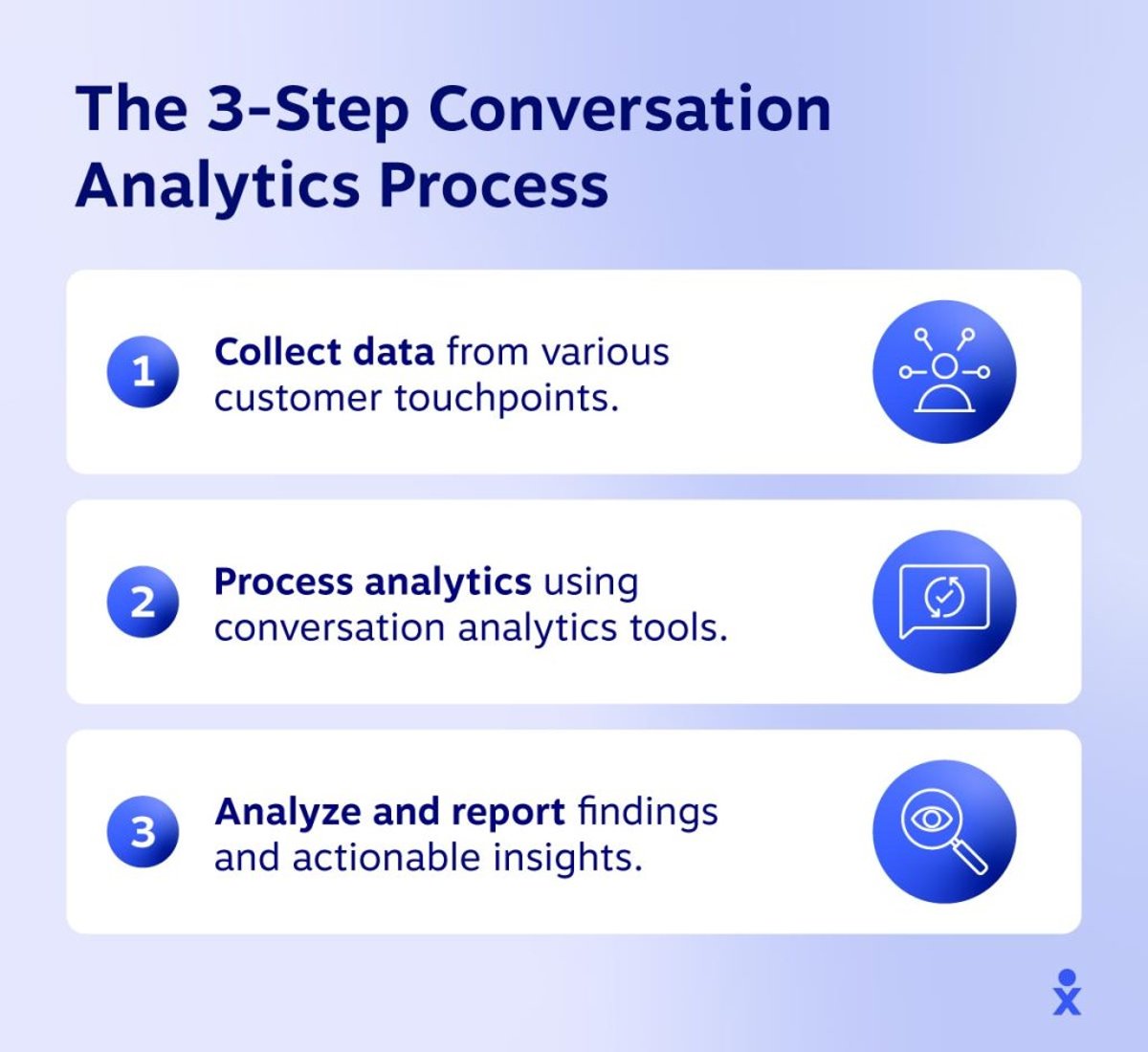 The three-step conversation analytics process is data collection, analytics processing, and reporting.