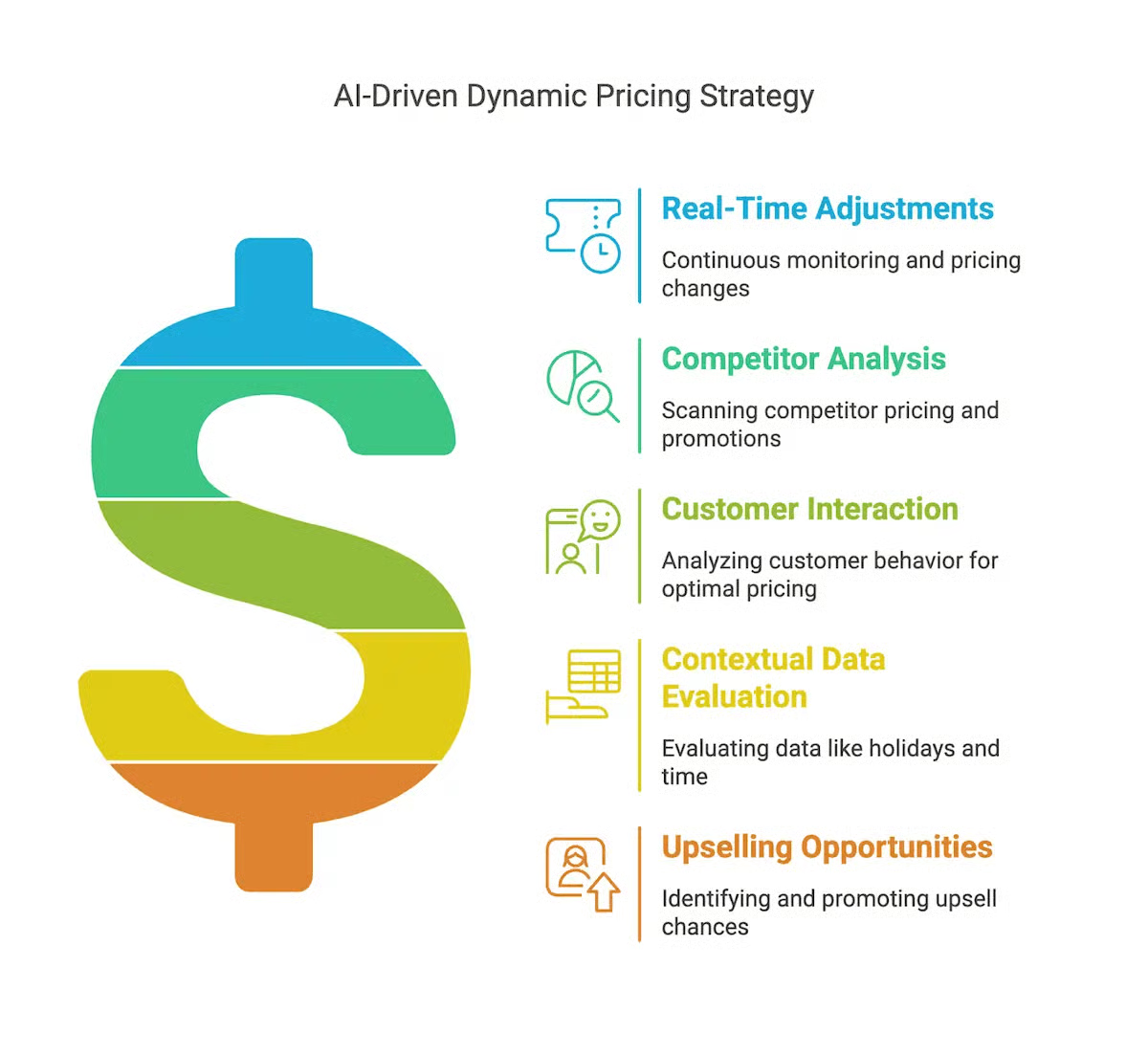 AI-driven dynamic pricing strategy