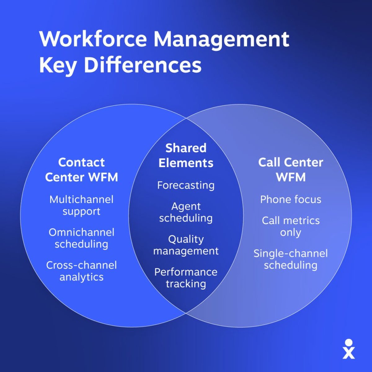A Venn diagram shows key differences and similarities between contact center and call center WFM.