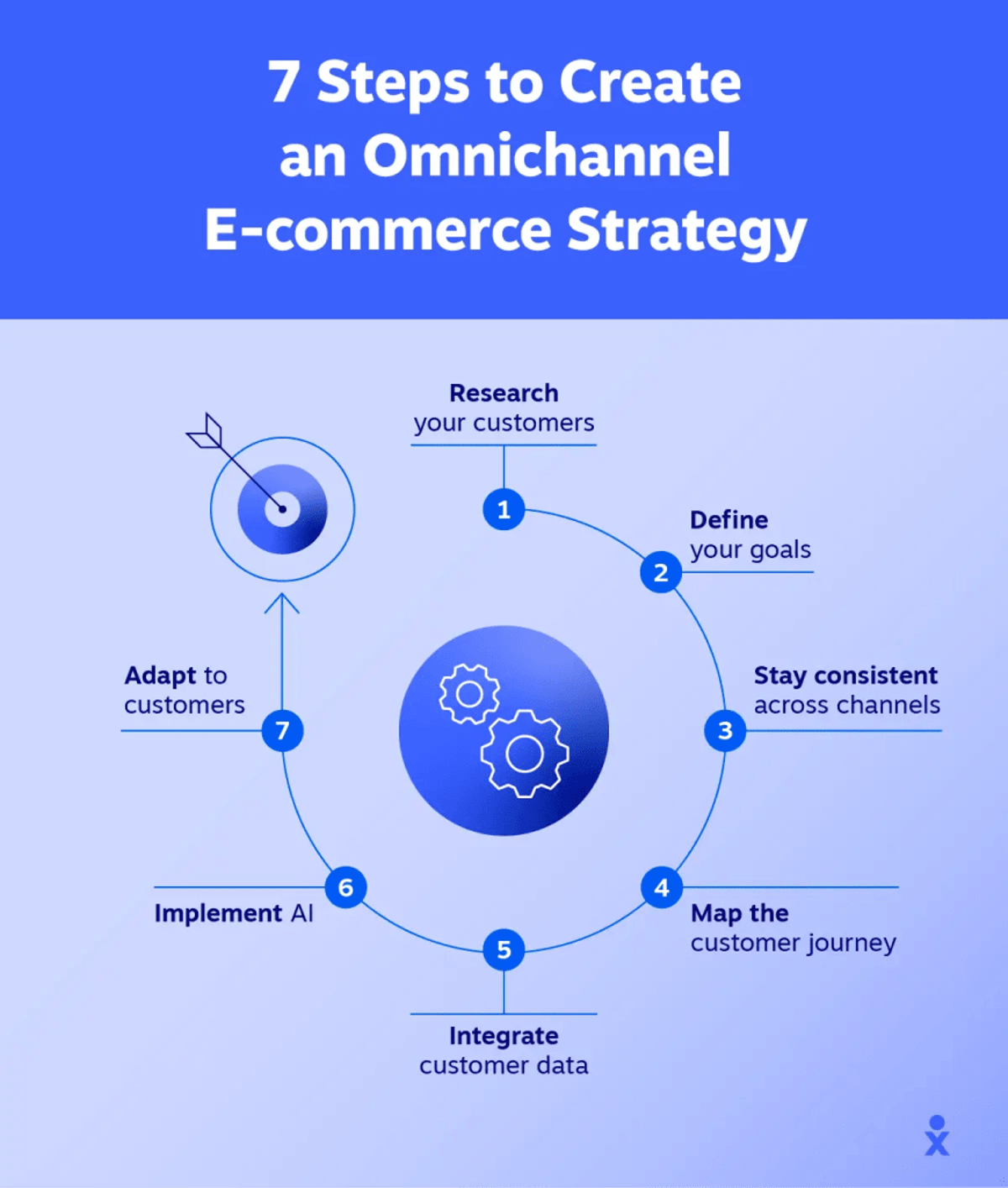 An image shows seven steps to create an omnichannel e-commerce strategy.