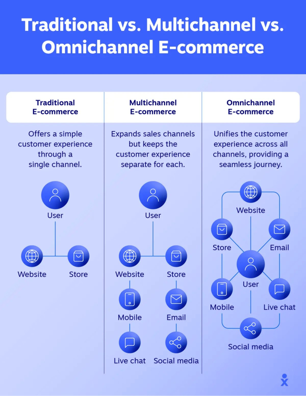 A chart shows the differences between traditional, multichannel, and omnichannel e-commerce.