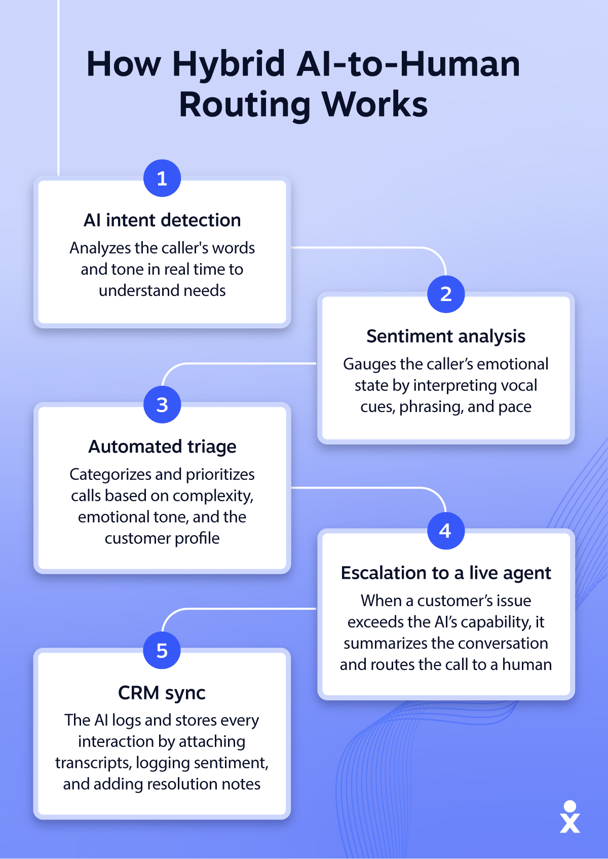 A flowchart showing how AI systems route calls using intent detection.