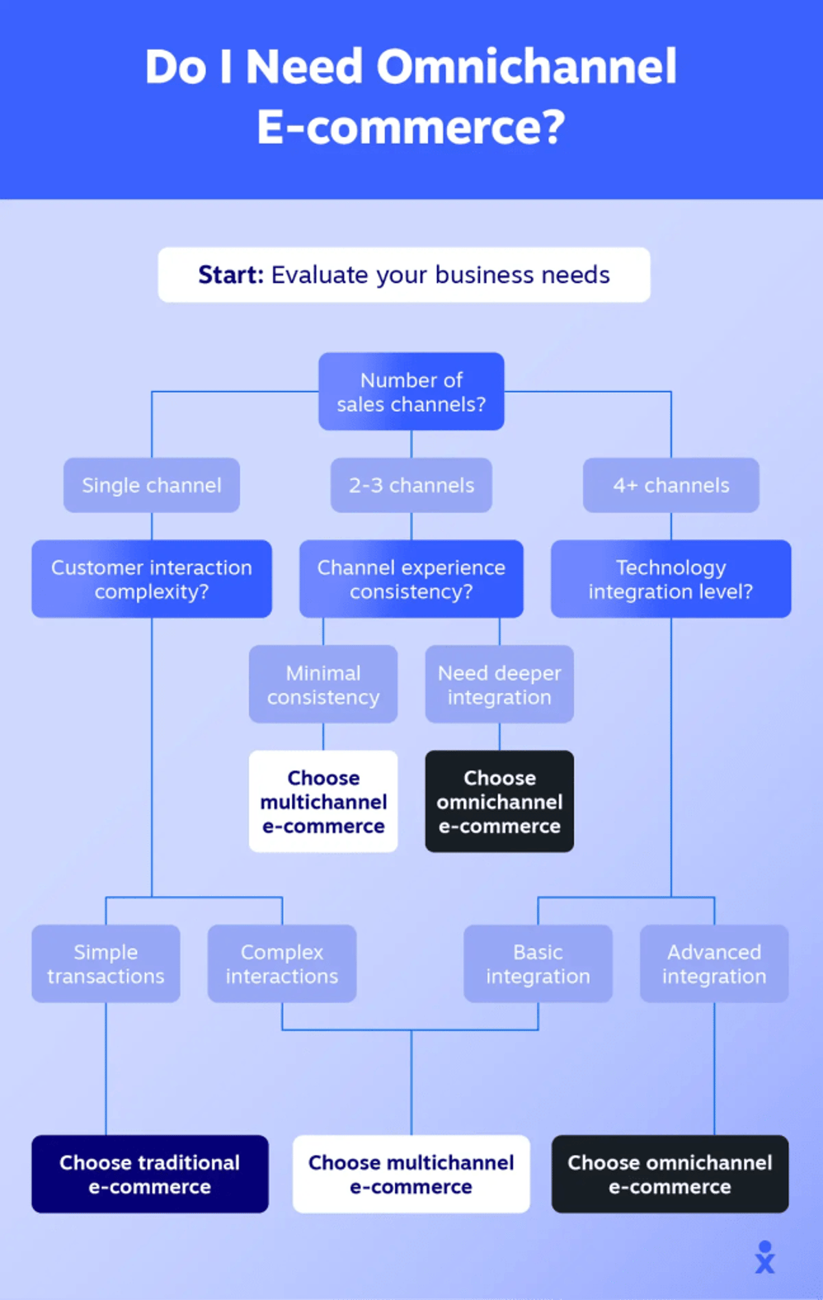A flowchart shows the paths for choosing traditional, multichannel, or omnichannel e-commerce.