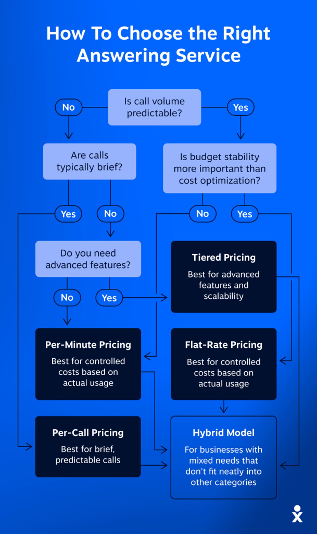 A flowchart shows how to choose the right answering service pricing model.
