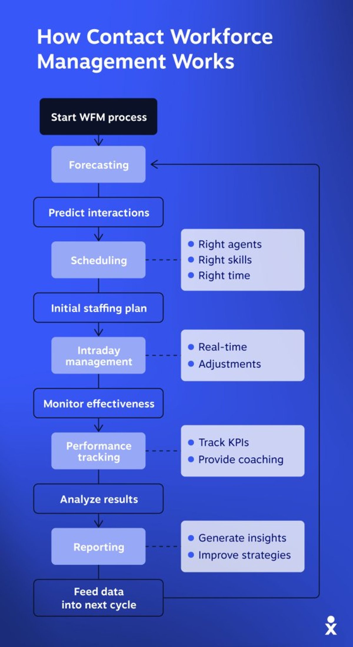 A flowchart shows how contact workforce management works. 