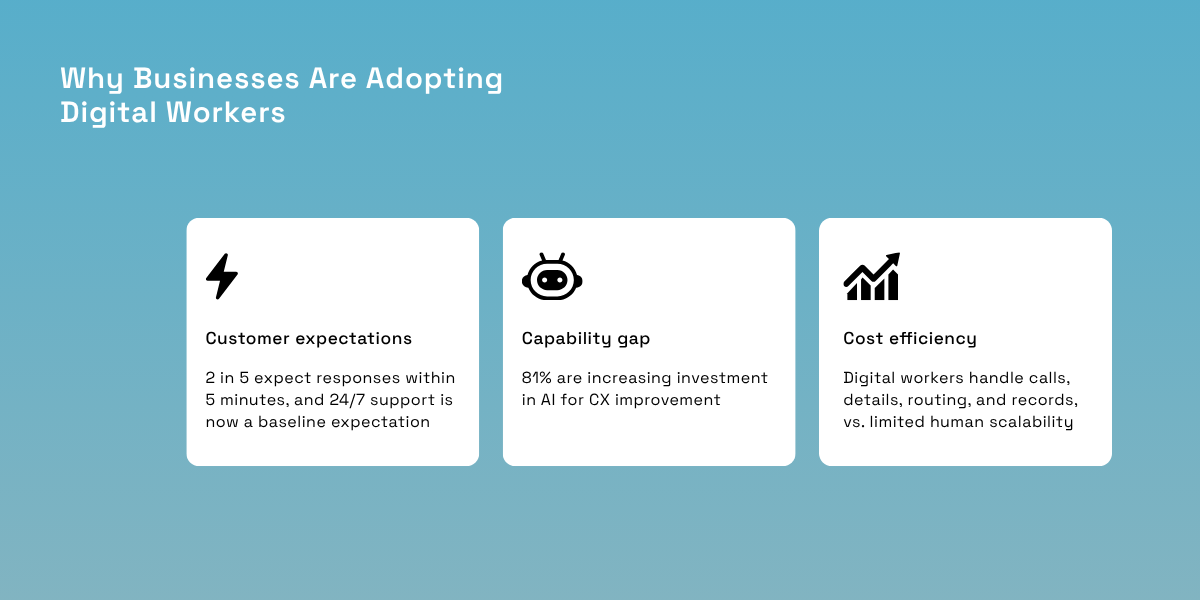 Why business are adopting digital workers: customer expectations, capability gap, cost efficiency
