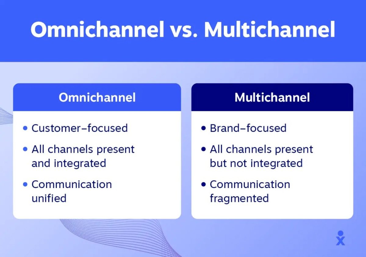 A representation of the differences between omnichannel and multichannel service.