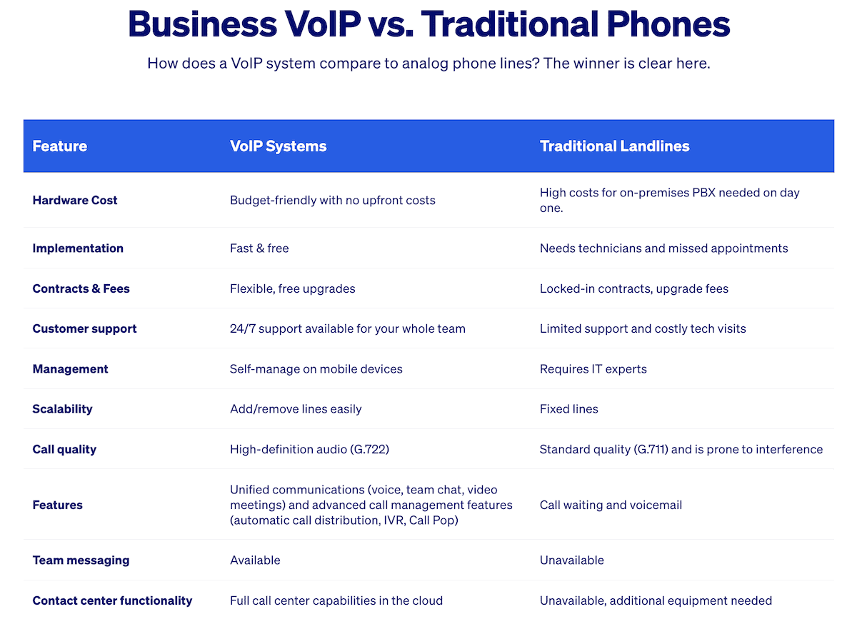 Business VoIP vs. Traditional Phones