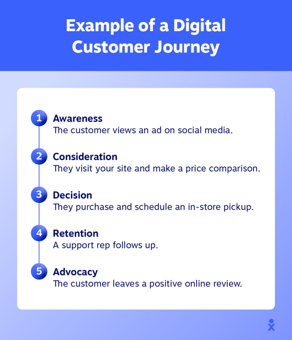 An example of a digital customer journey map showing each step in the process.