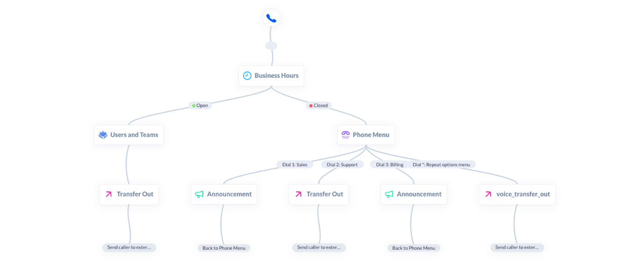 Nextiva automated receptionist - showing call routing flowchart