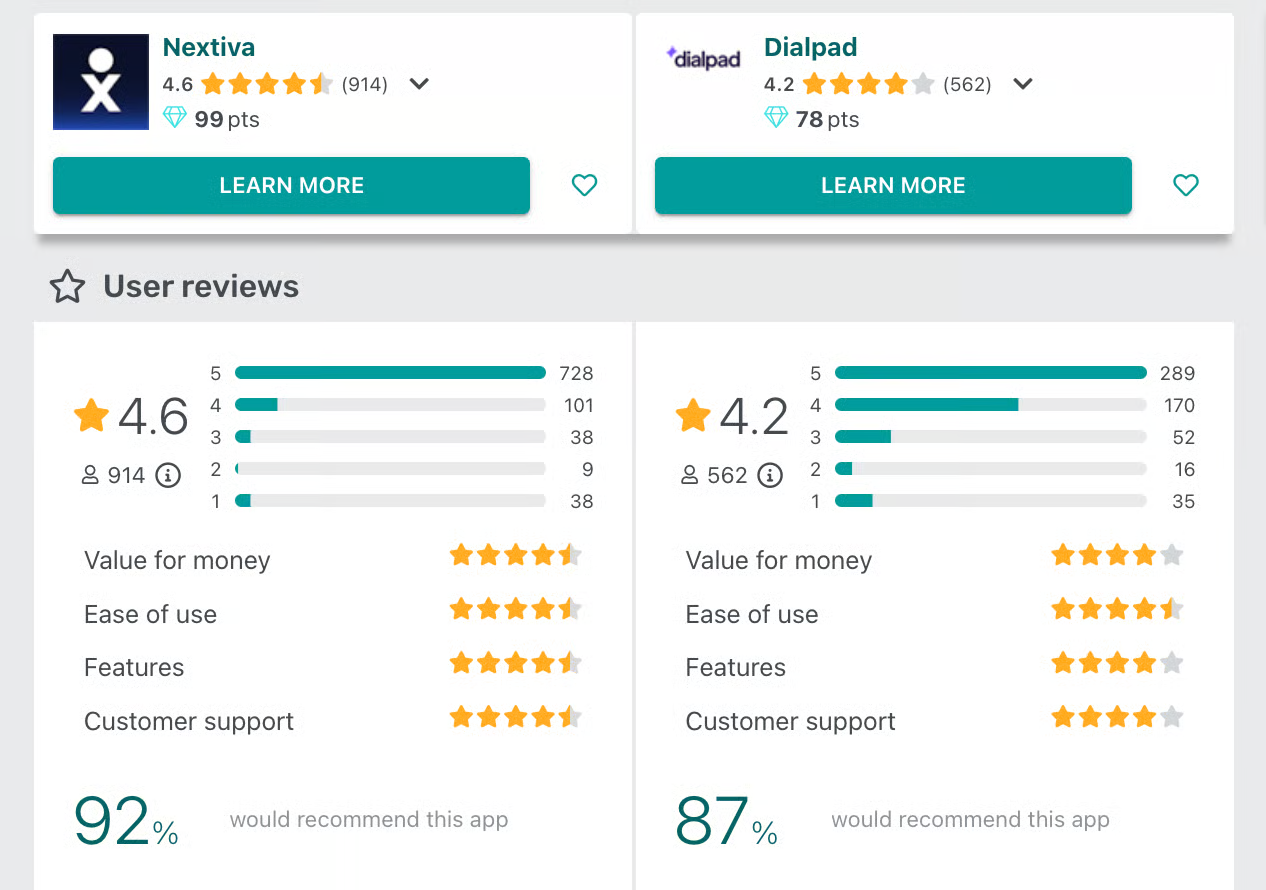 Nextiva's GetApp user review rating is 4.6 stars, and 92% of consumers now recommend the service. Since the original date of publishing, Nextiva’s recommendation percentage has increased, whereas Dialpad’s has decreased.