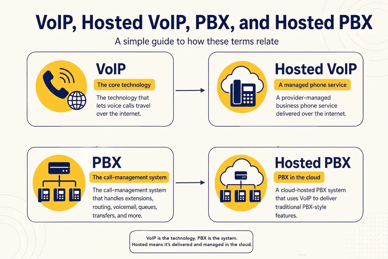 VoIP, Hosted VoIP, PBX, Hosted PBX -- what's the difference?
