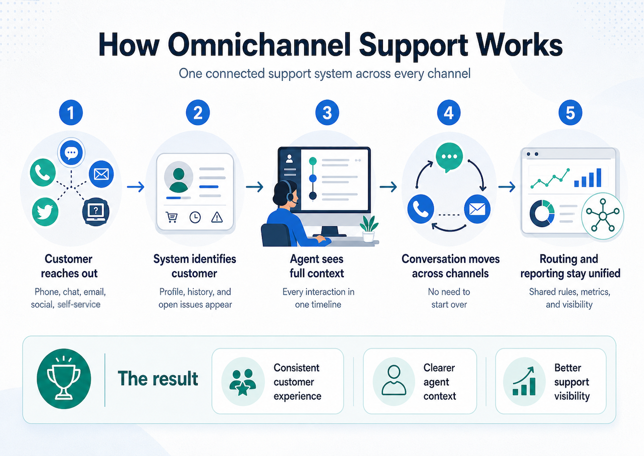 How Omnichannel Support Works