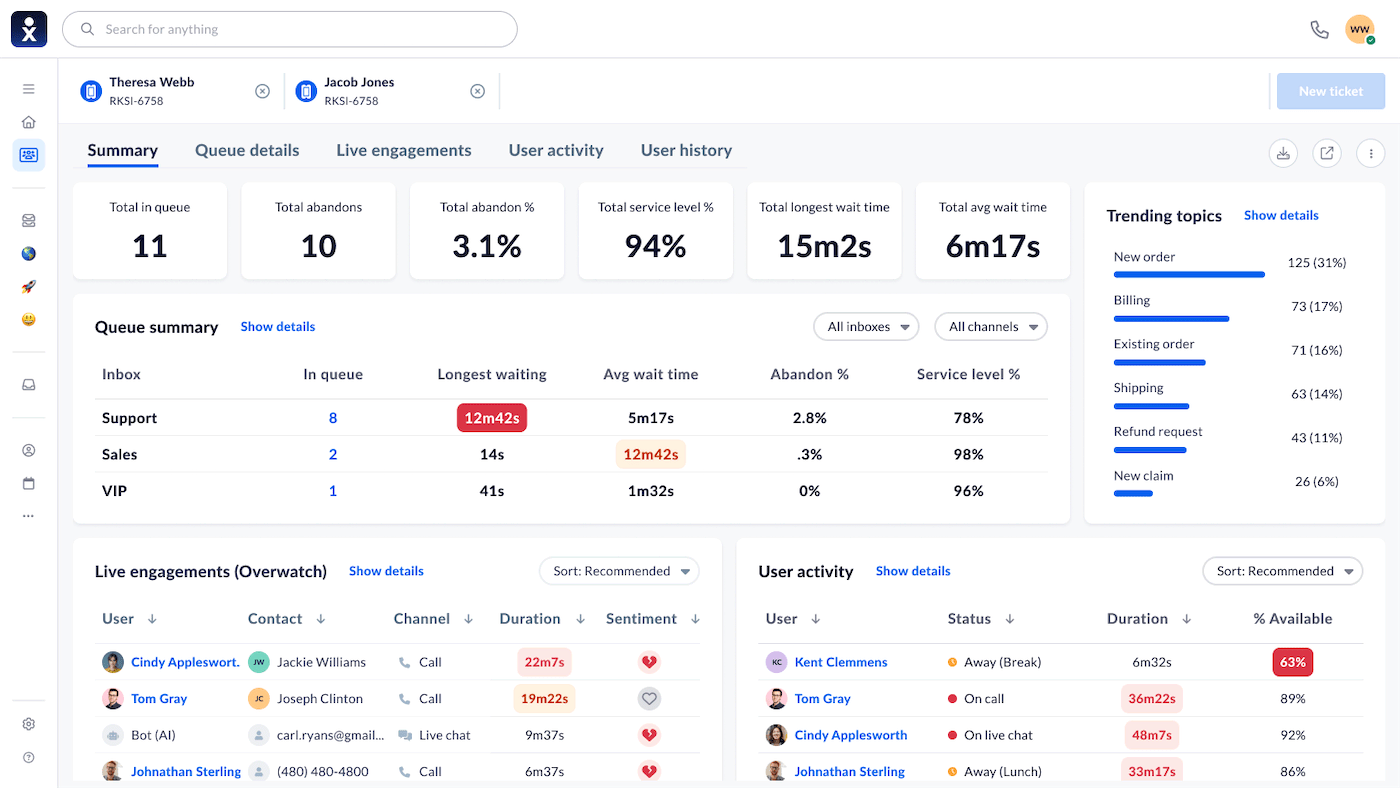Contact center dashboard showing agent performance, customer experience trends, and more from Nextiva.