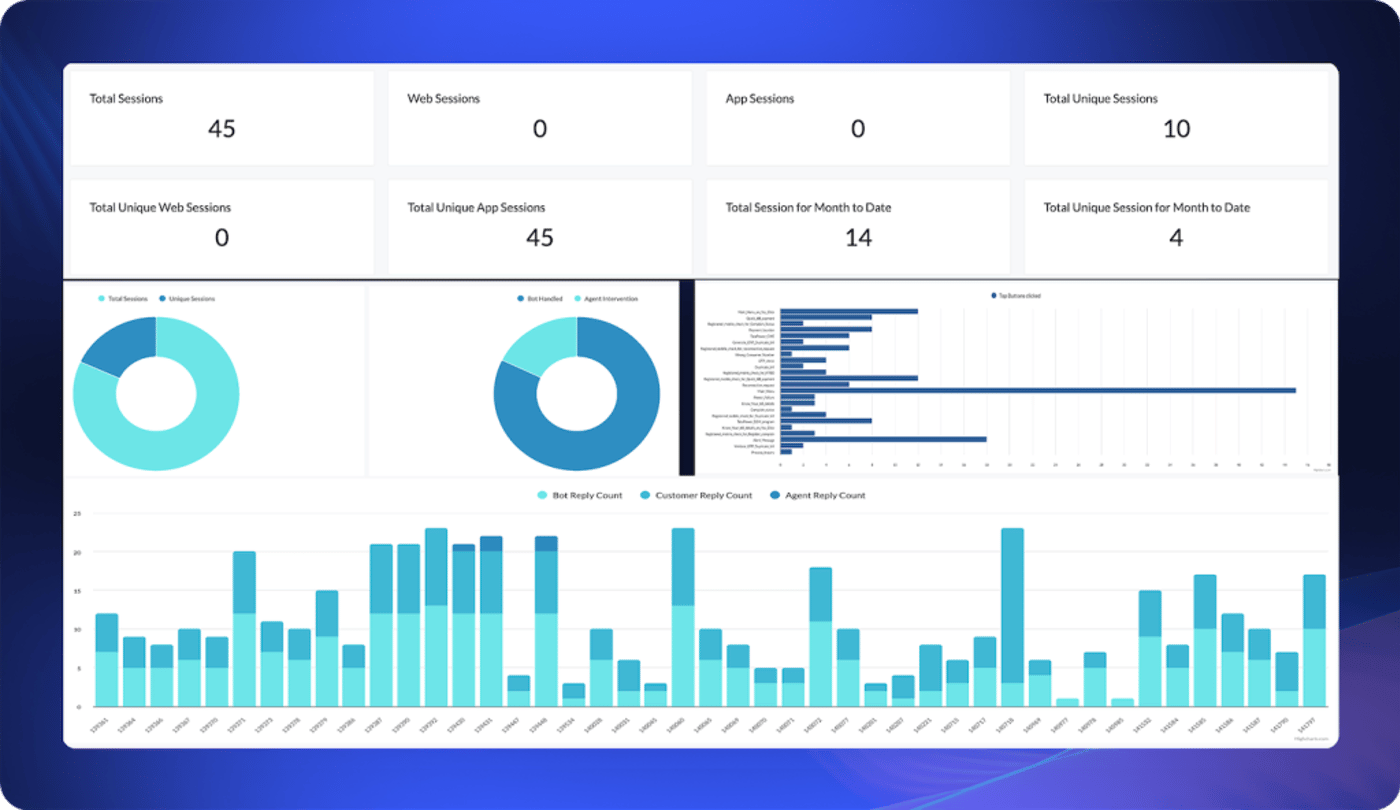 Nextiva Bot Dashboard shows bot performance at a glance.  