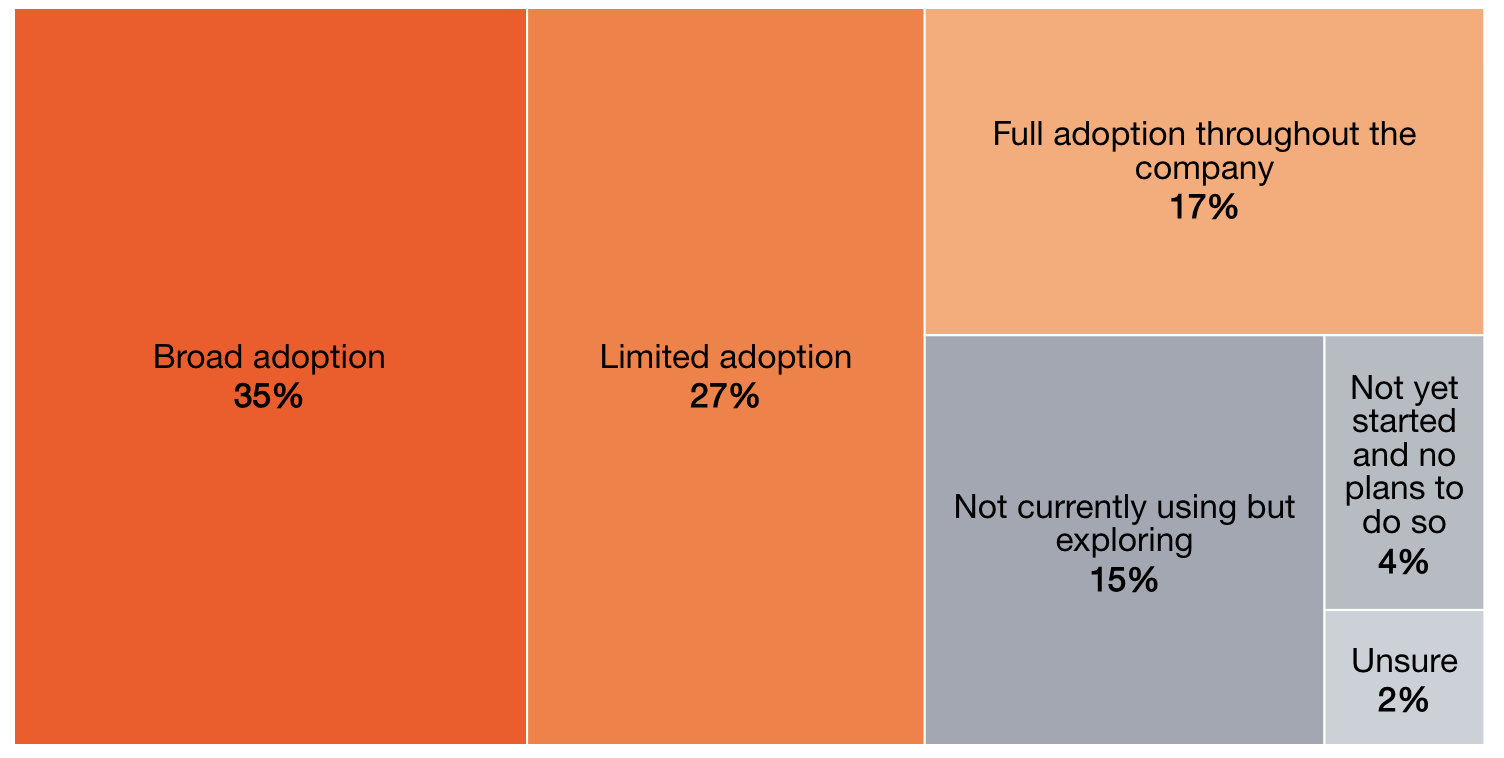 79% of senior executives said AI agents are already being adopted in their companies, whether that be in full, broad, or limited capacities