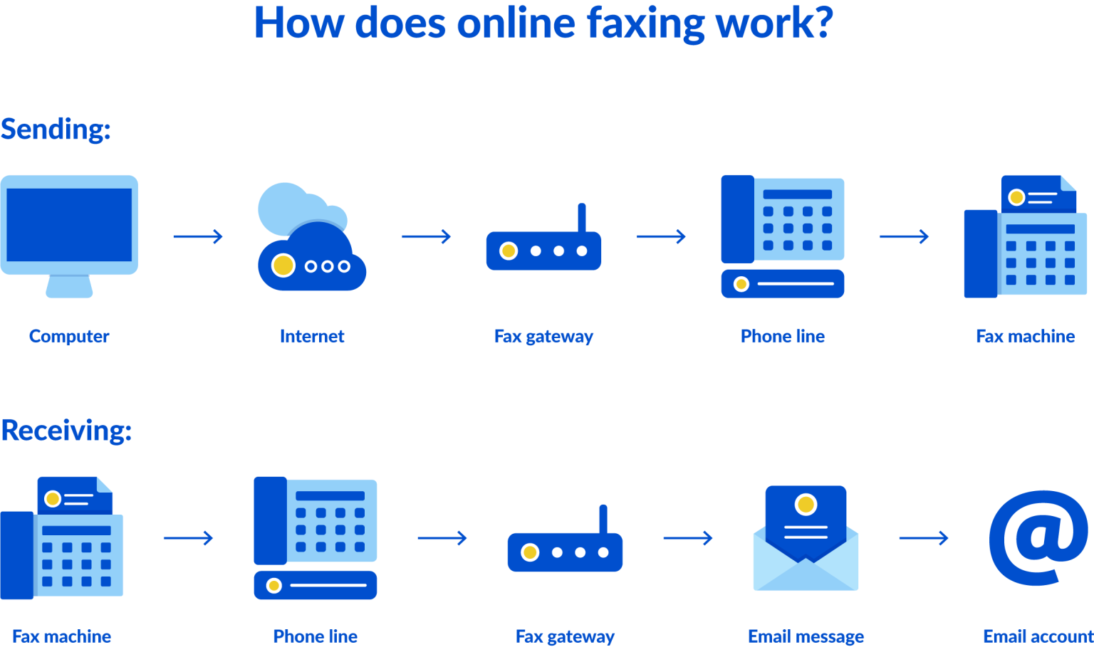 How digital faxing works - A diagram of how faxes are sent and received through the internet and email.
