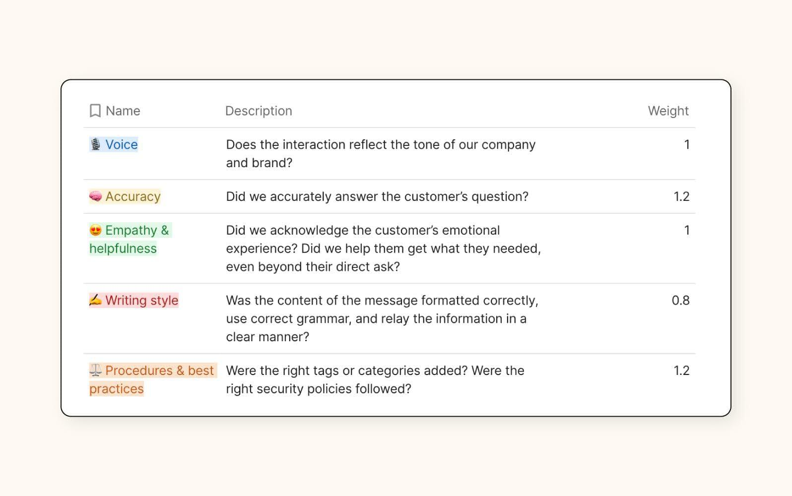 Contact center scorecard with name, description and weight