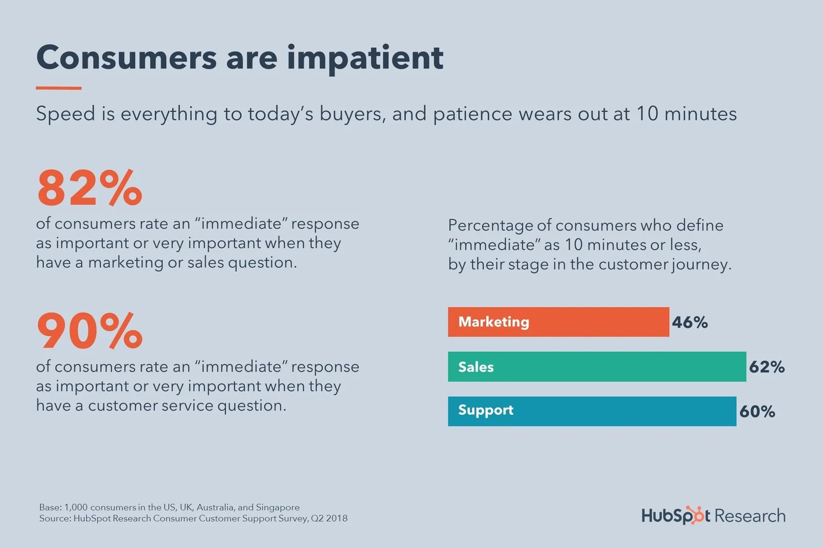 Hubspot stat on consumer patience