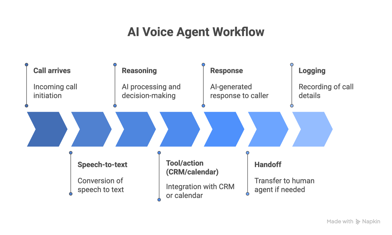 AI voice agent workflow