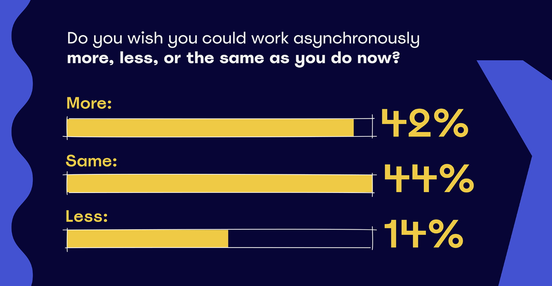 Miro stat on async communication