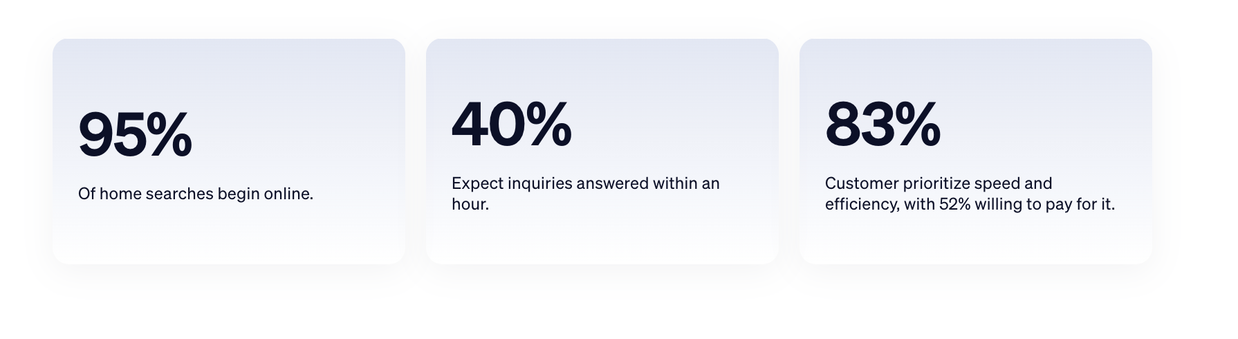 95% of home searches begin online