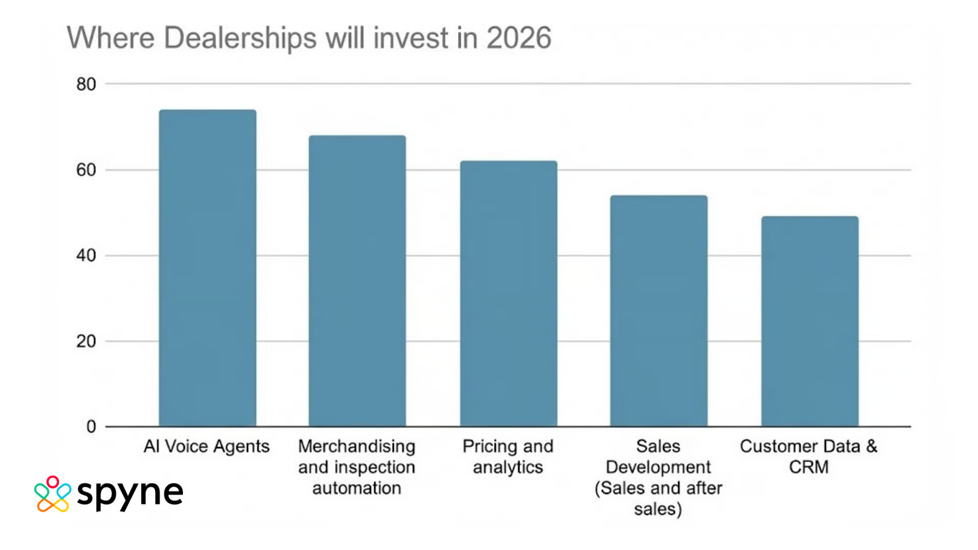 Bar graph showing where dealerships will invest in 2026 -- with AI voice agents in the lead