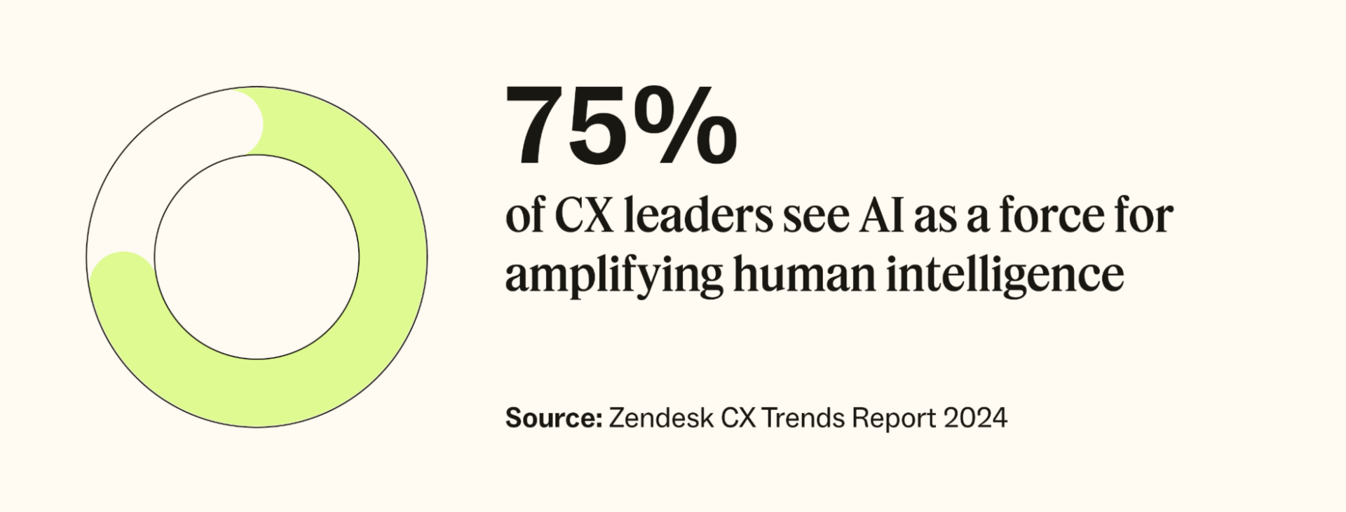 Zendesk cx adoption stat